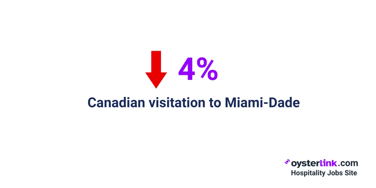 Graphic showing decline in canadian visitation